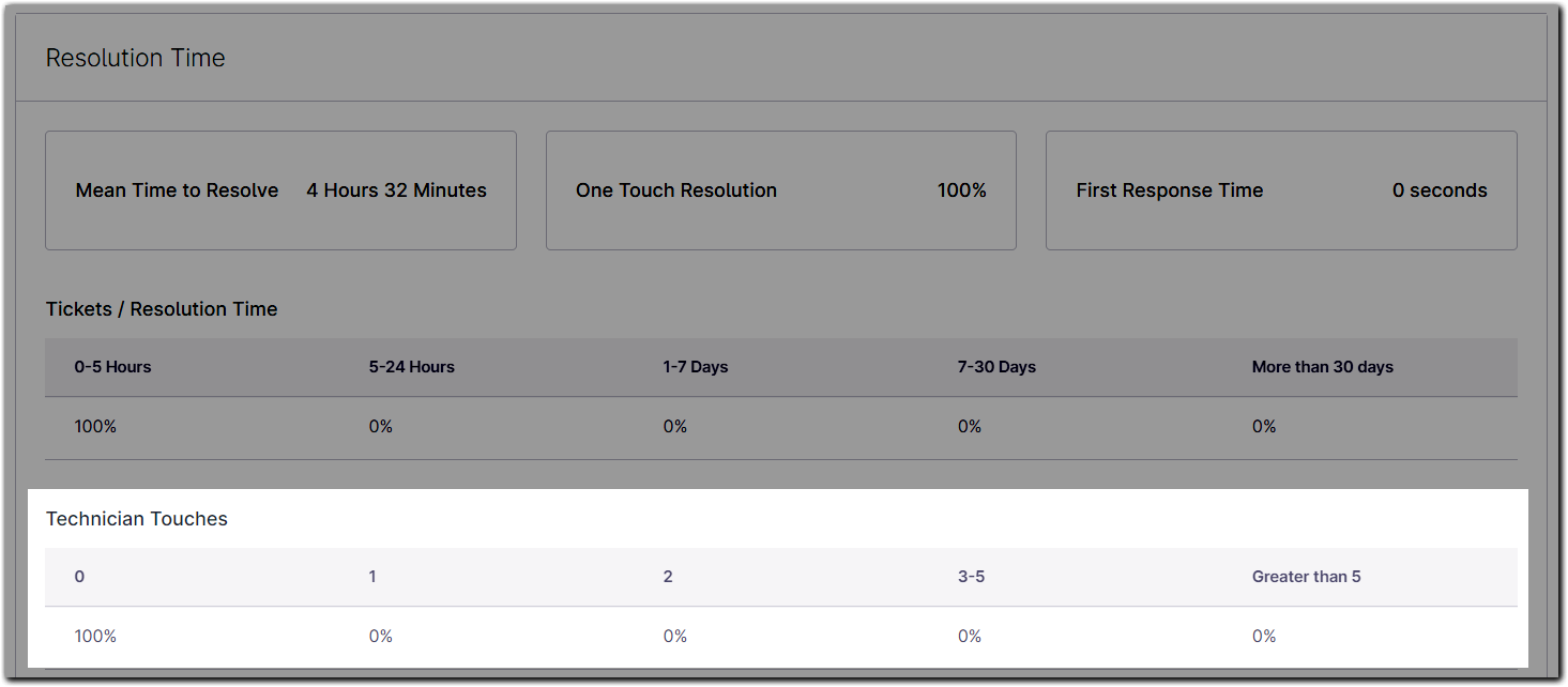 informe_ticketing_resolucion tiempo_tech.png
